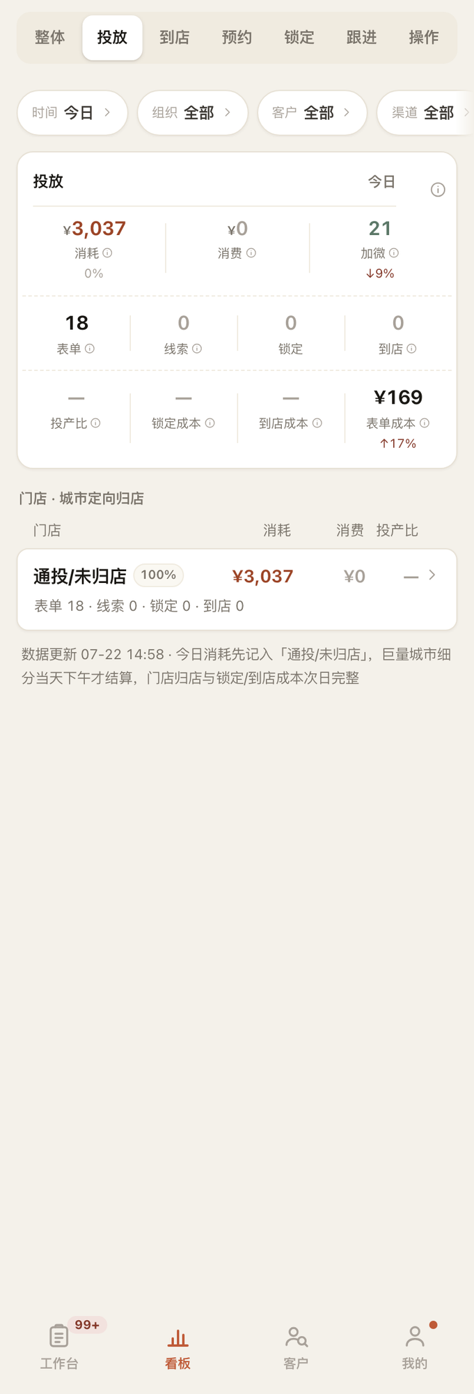 投放板：消耗、成交、各环节人数与成本、投产比，按门店归店拆分。