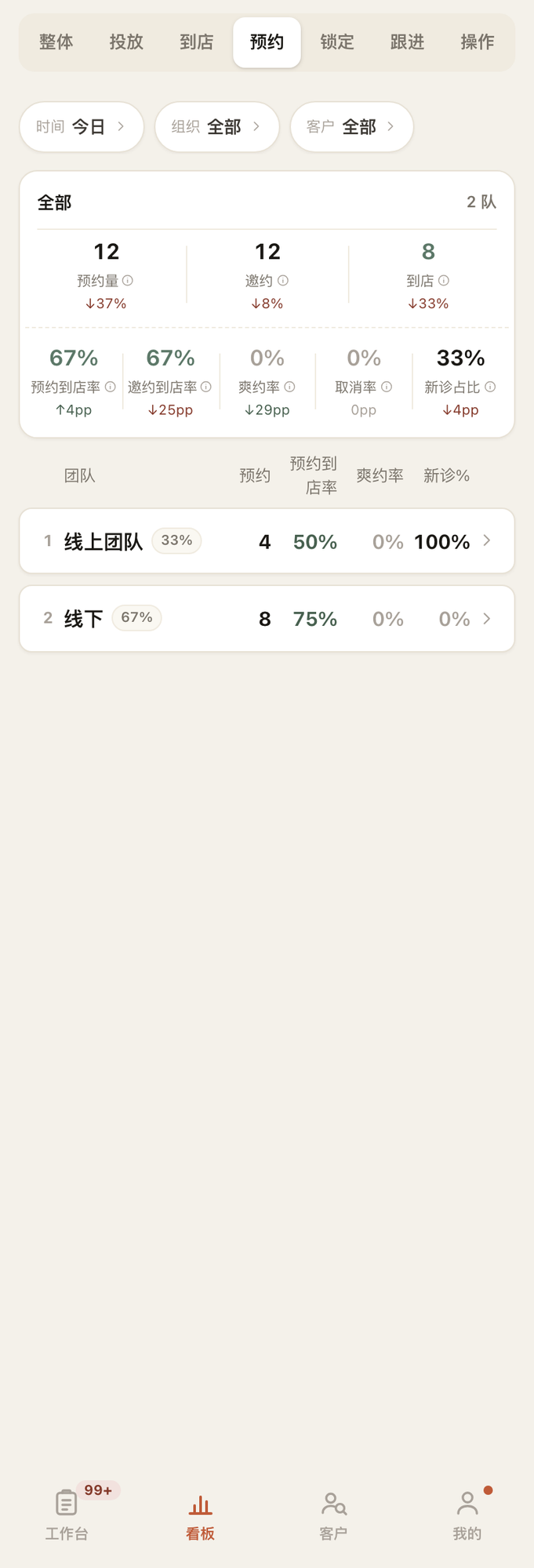 预约板：预约量、到店率、爽约率、新诊占比，按团队拆分。