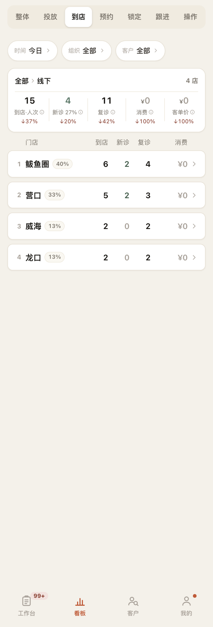 到店板：到店人次/新诊/复诊/消费/客单价，按门店排名。