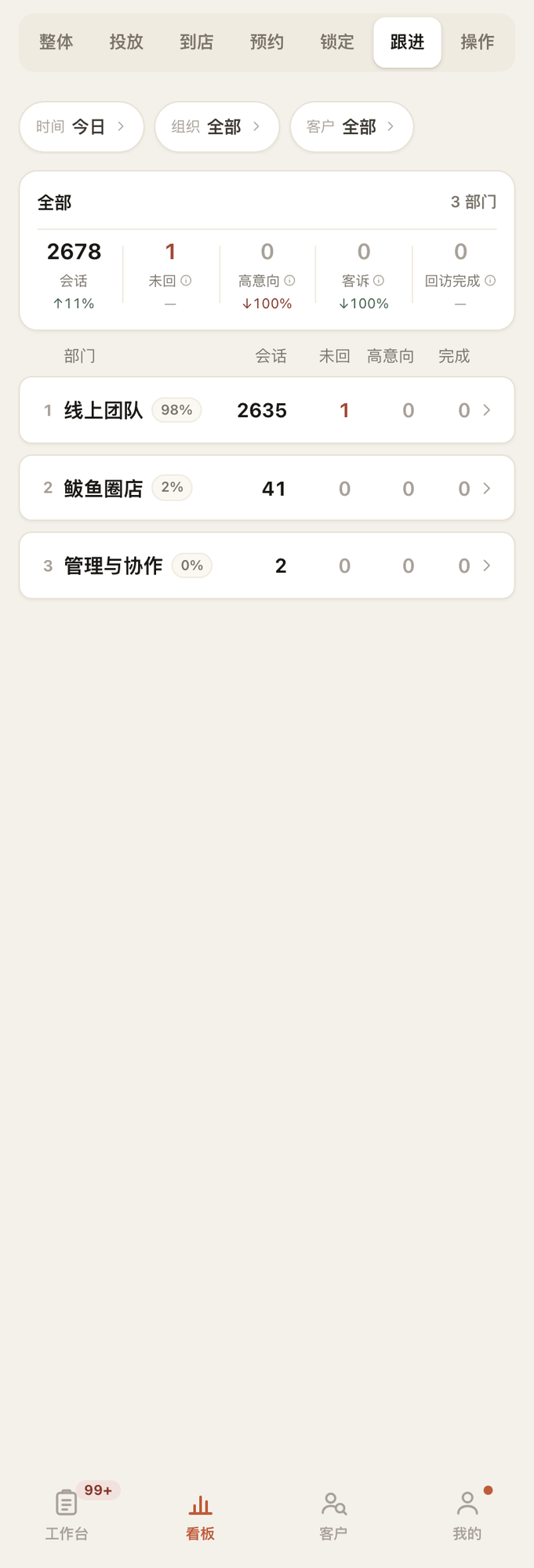 跟进板：会话、未回、高意向、客诉、回访完成，按部门拆分。