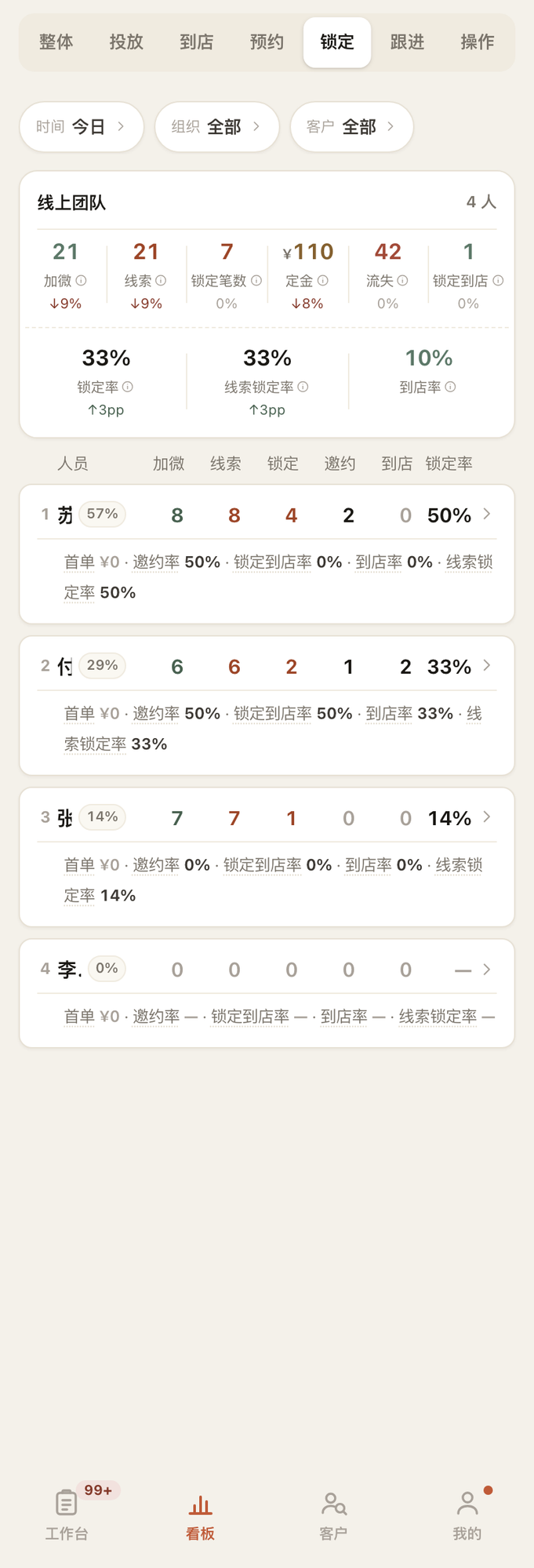 锁定板：按客服排名，加微/线索/锁定/定金及各转化率，可展开个人细项。