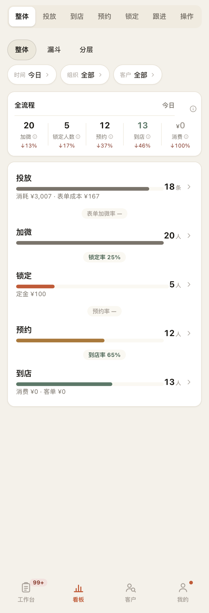 整体板：从投放到到店逐环节的人数与转化率，掉量环节一目了然。