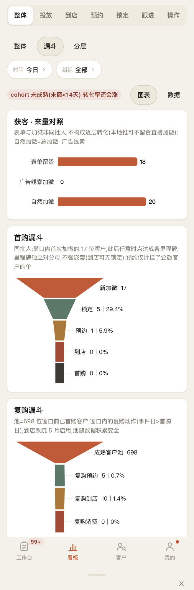 漏斗：获客对照 + 首购漏斗 + 复购池，逐层人数与转化率。